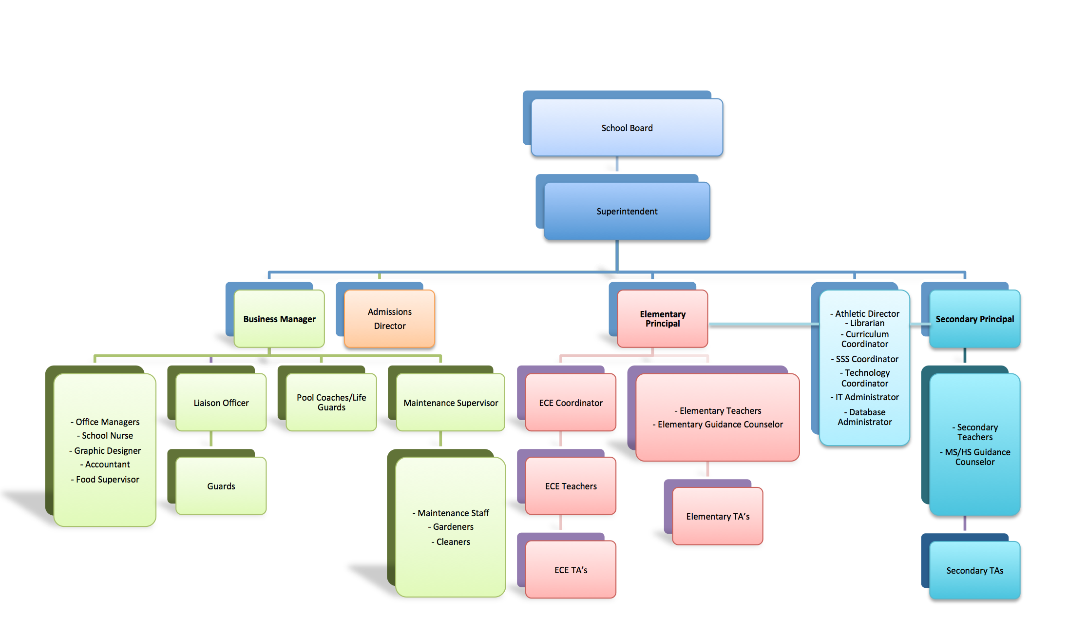 Office Of Admissions Organizational Chart