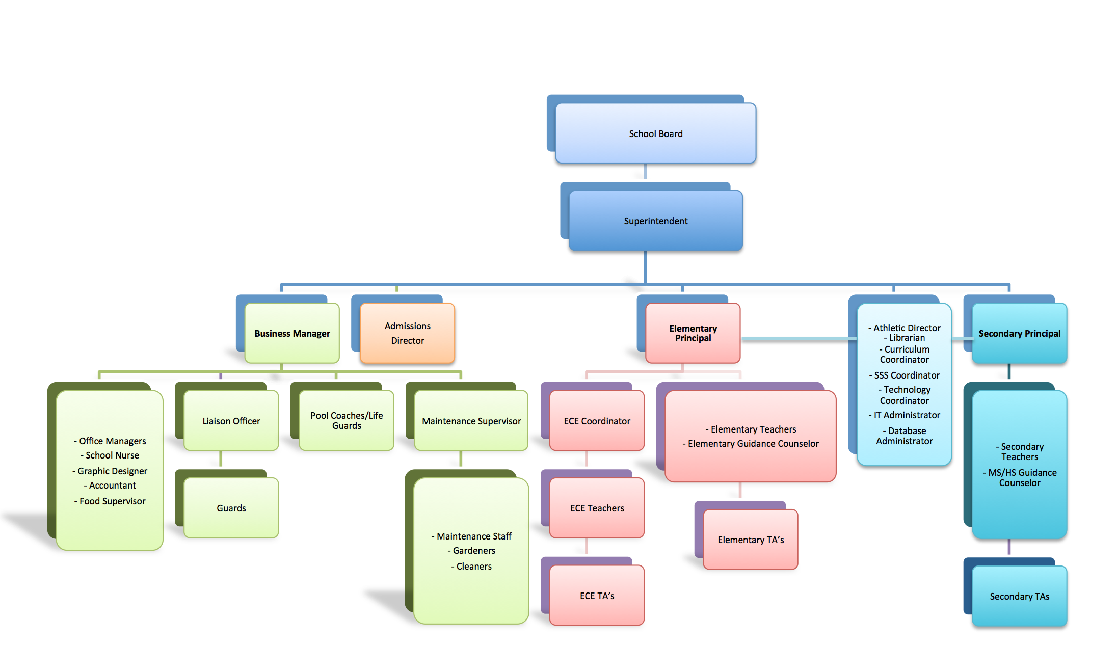 High School Athletic Department Organizational Chart